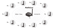 RadioLux Tx | Professional Wireless DMX Transmitter with RadioLux Protocol